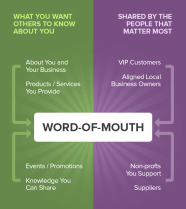  What Is Word of Mouth And How Can You Use It To Your Advantage 