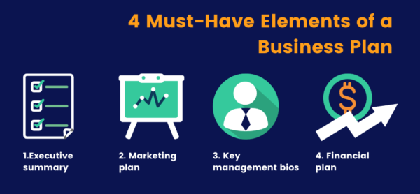 what are the three main components of a business plan quizlet