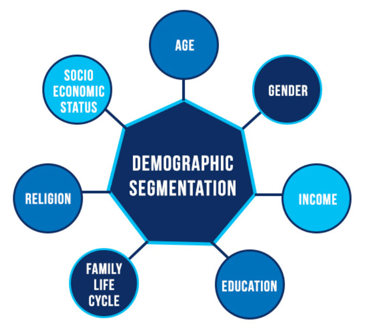 Статус пол. Behavioral Segmentation. Оценка сегментов в случае стартапов. Оценка сегмента в случае стартапа. Economic segments.