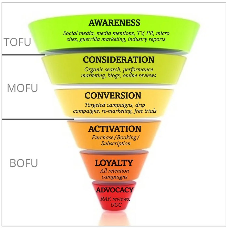 Consideration. Marketing Funnel. Воронка продаж. Воронка b2c. Awareness в маркетинге.